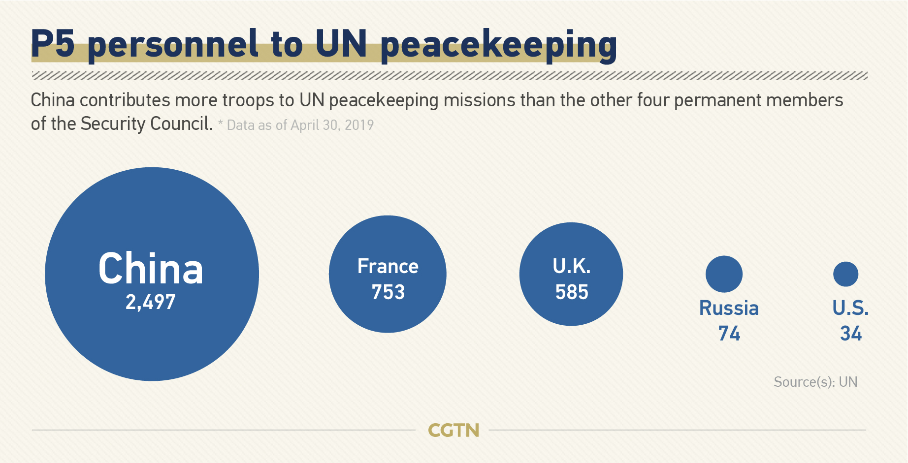 Graphics China S Role In World S Peacekeeping Cause China Military