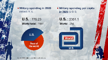 Bloated U.S. military expenditure